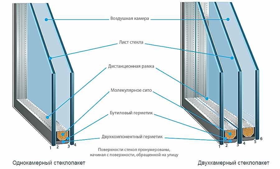 Разница между одинарным и двухкамерным стеклопакетом