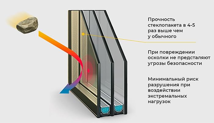 Ударостойкие стеклопакет